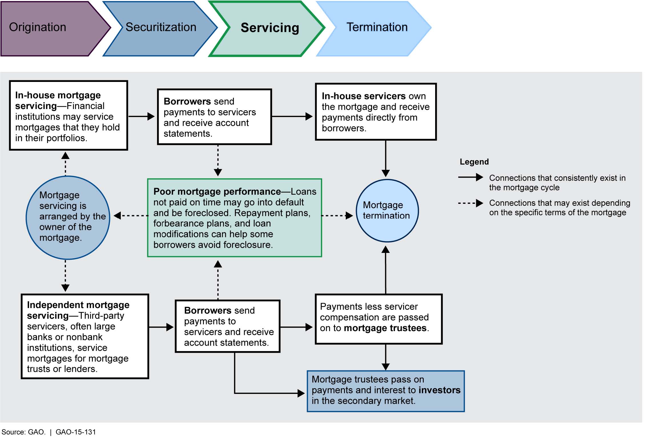 Mortgage servicing flow chart illustrating loan payment pathways relevant to HELOC and home equity loan servicing